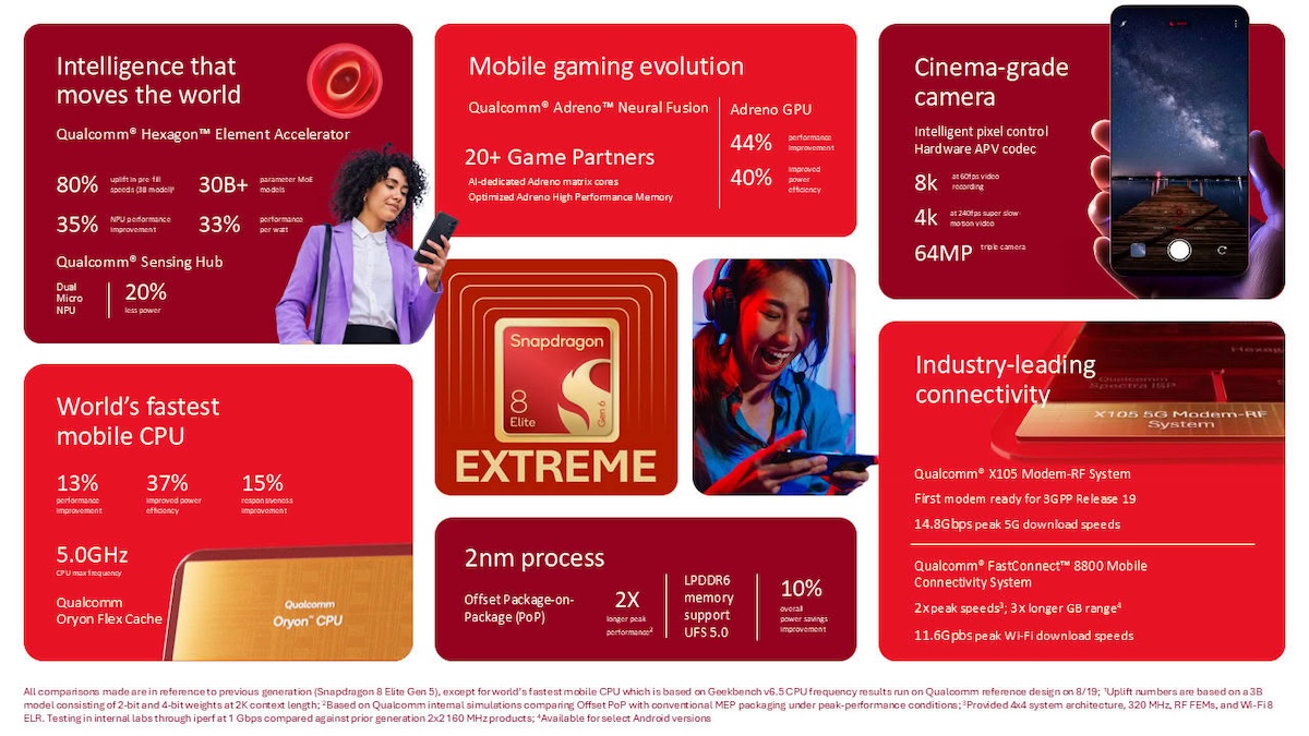 Qualcomm представила мобильные чипы Snapdragon 8 Elite Gen 6 и Extreme: частота 5 ГГц и техпроцесс 2 нм - 2
